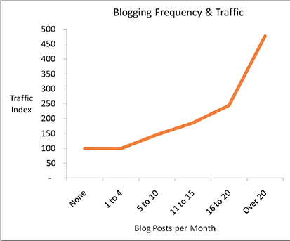 blogging and website traffic