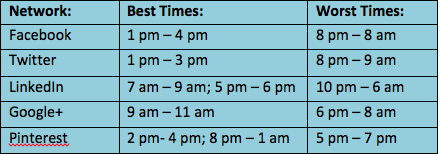 best times to post on social media