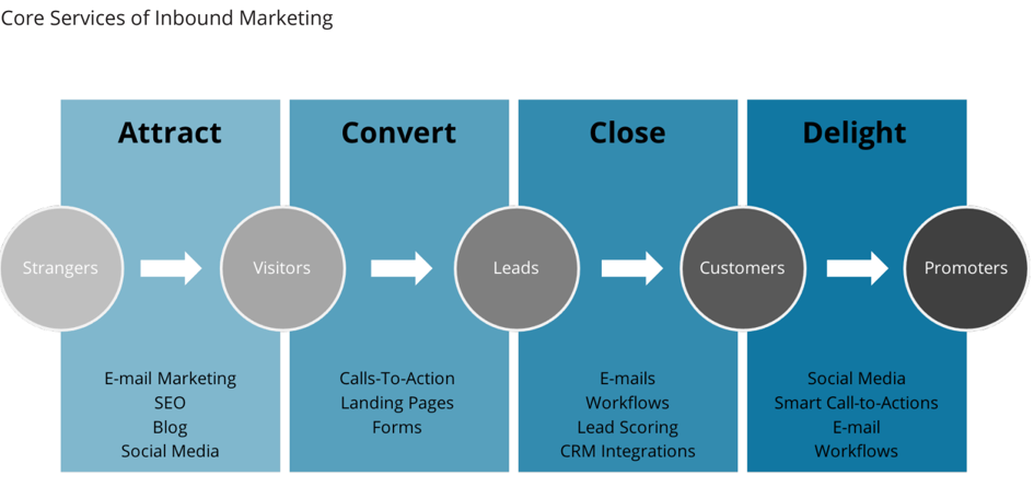 Inbound-Marketing